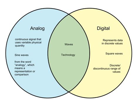 What is the Difference Between a Digital & Analog 